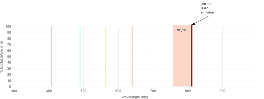 CytoFLEX platform Infrared 808 nm laser line and the 780/60 bandpass filter is shown 