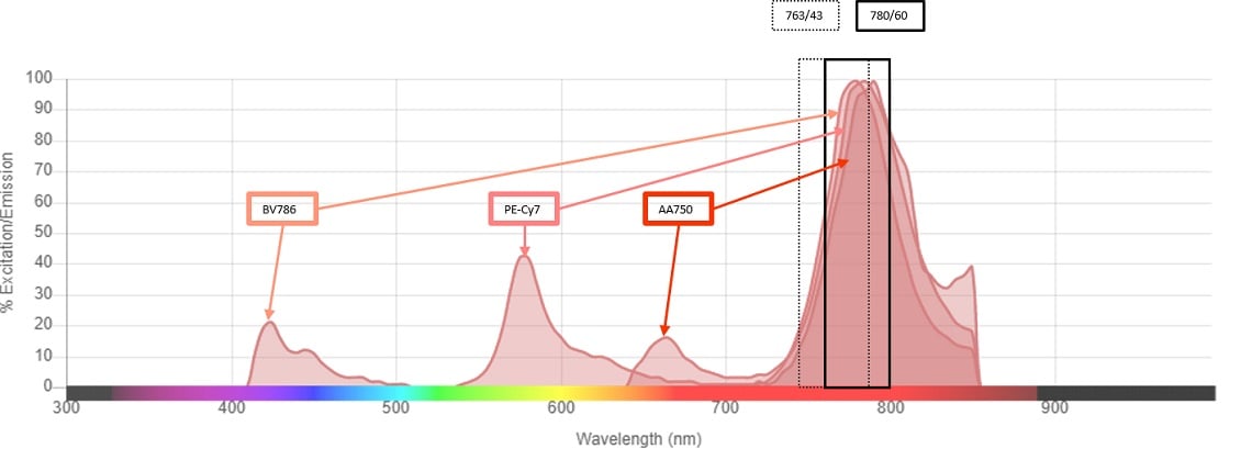 Emission spectra of BV786, PC7 and APC-Alexa Fluor 750 with both the 764/43 and 780/60 bandpass filters