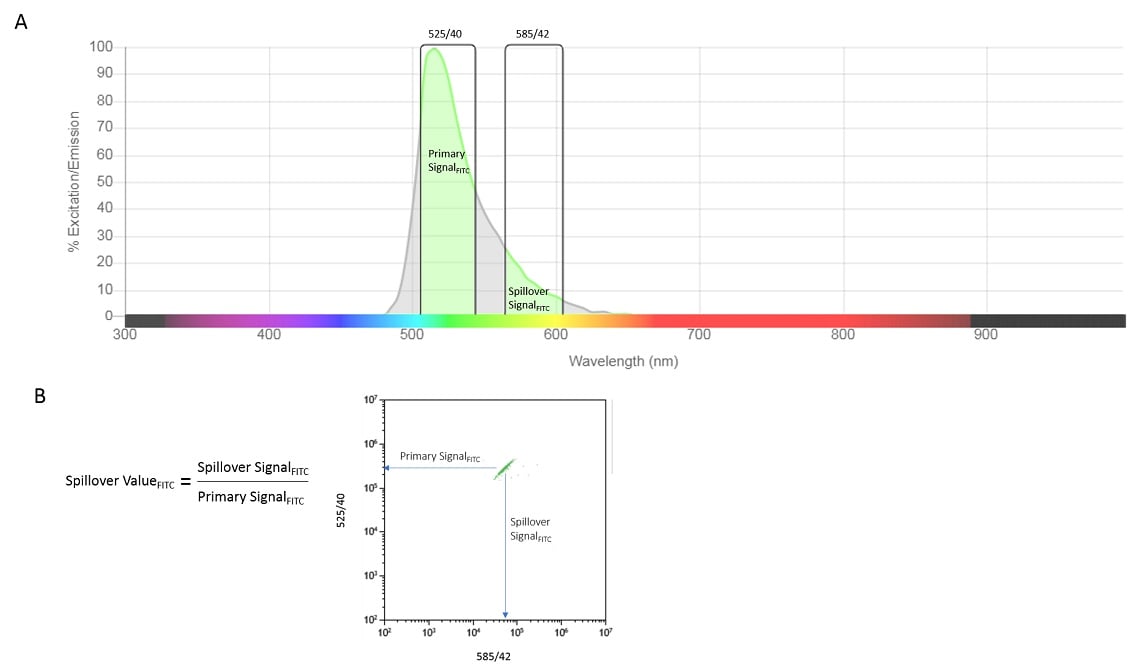 FITC spillover and signal proportionality equation