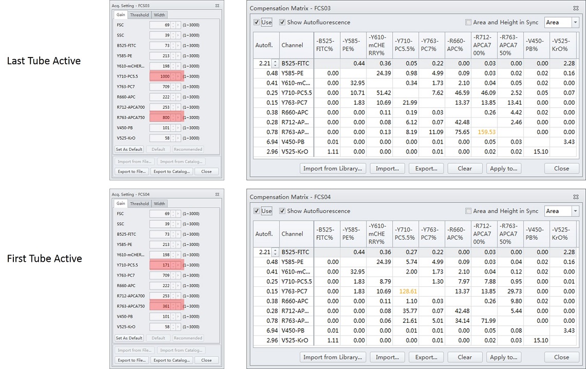 CytExpert Tube Panel and Compensation Matrix Calculation Example Results