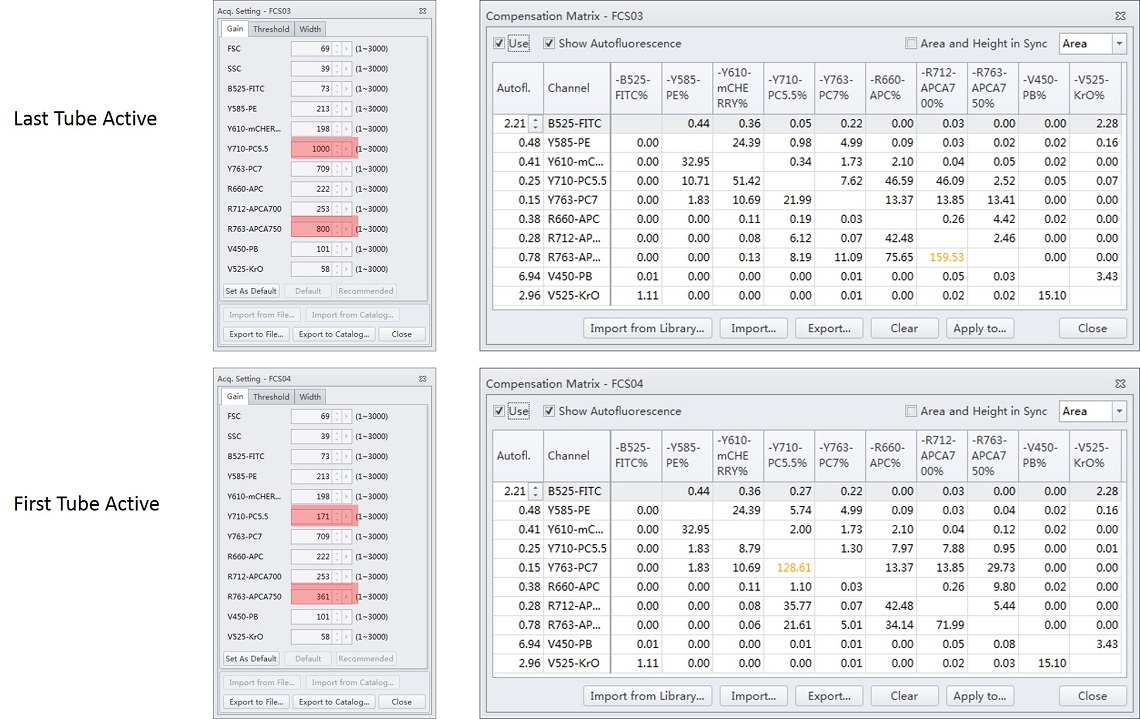 CytExpert Tube Panel and Compensation Matrix Calculation Example Results