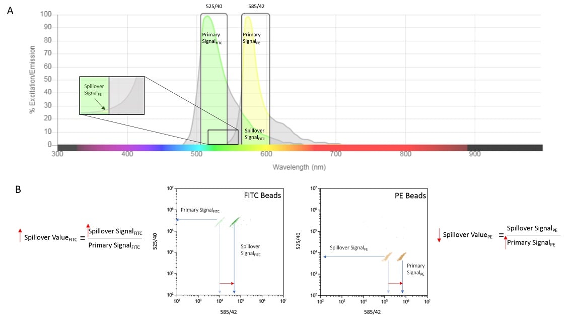 FITC and PE Spectrum and Effect of Gain Increases