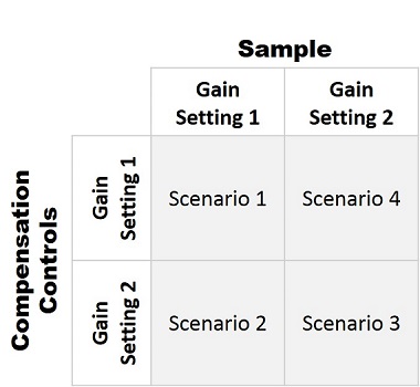 CytoFLEX Gain Independent Compensation Test Scenarios