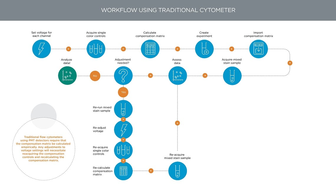 Traditional Flow cytometry compensation workflow