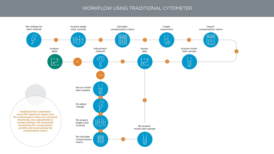 Traditional Flow cytometry compensation workflow