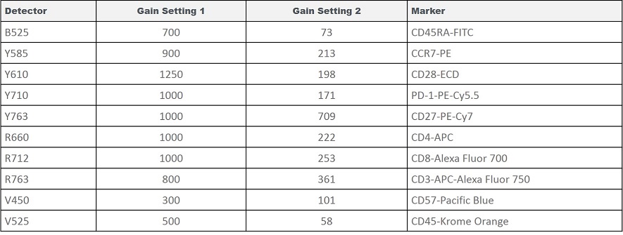 CytoFLEX Gain Independent Compensation Test Gain Settings