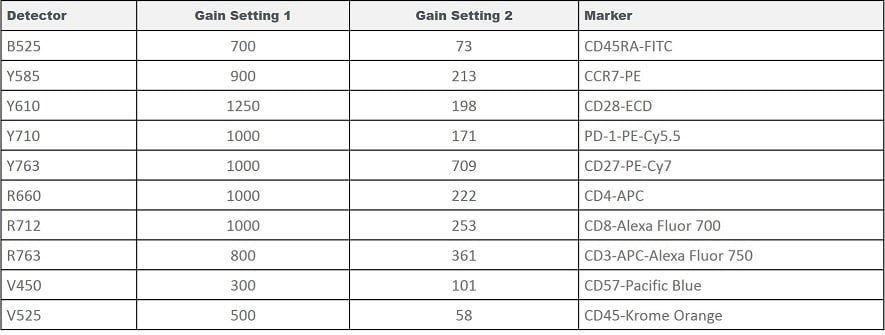 CytoFLEX Gain Independent Compensation Test Gain Settings