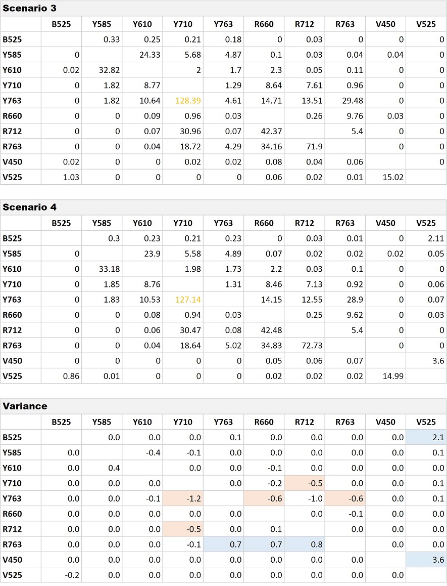 CytoFLEX Gain Independent Compensation Matrix Comparison Scenario 3 versus 4