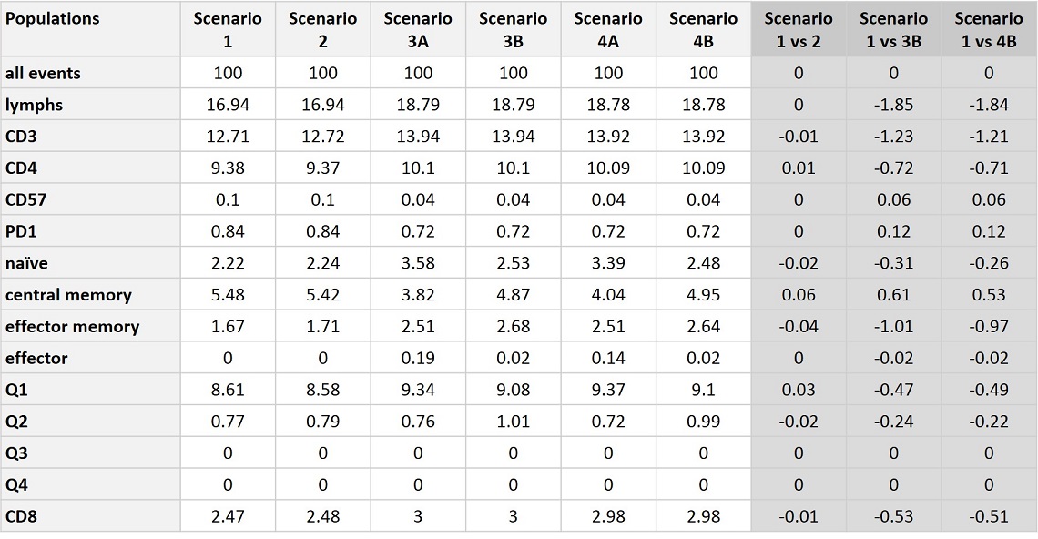 CytoFLEX Gain Independent Compensation Test Cases Population Analysis Comparison