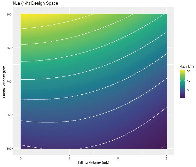 Dependency of kLa on shaking frequency and filling volume.