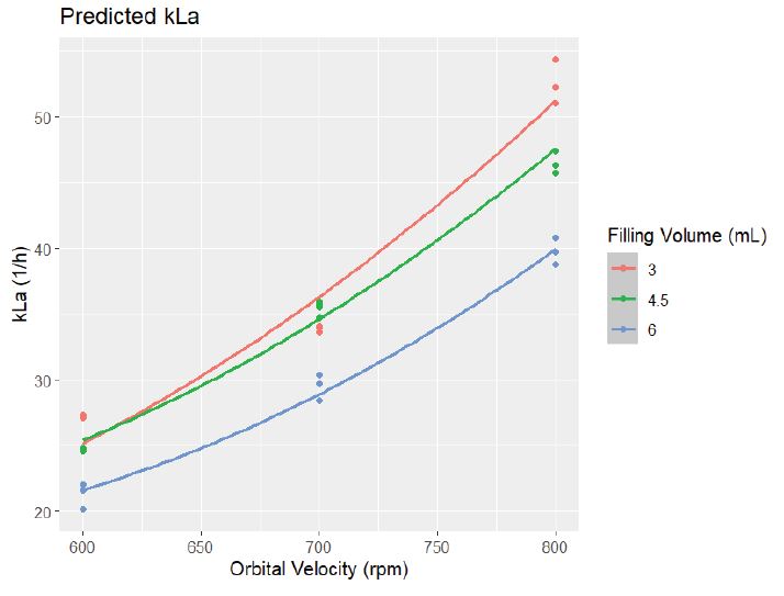Prediction of kLa overlayed with experimental measurements.