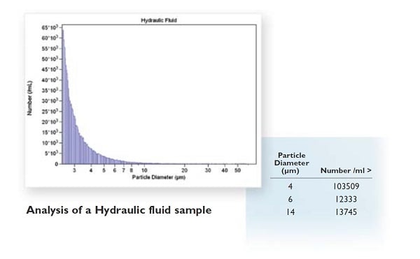 Analysis of a Hydraulic Fluid Sample