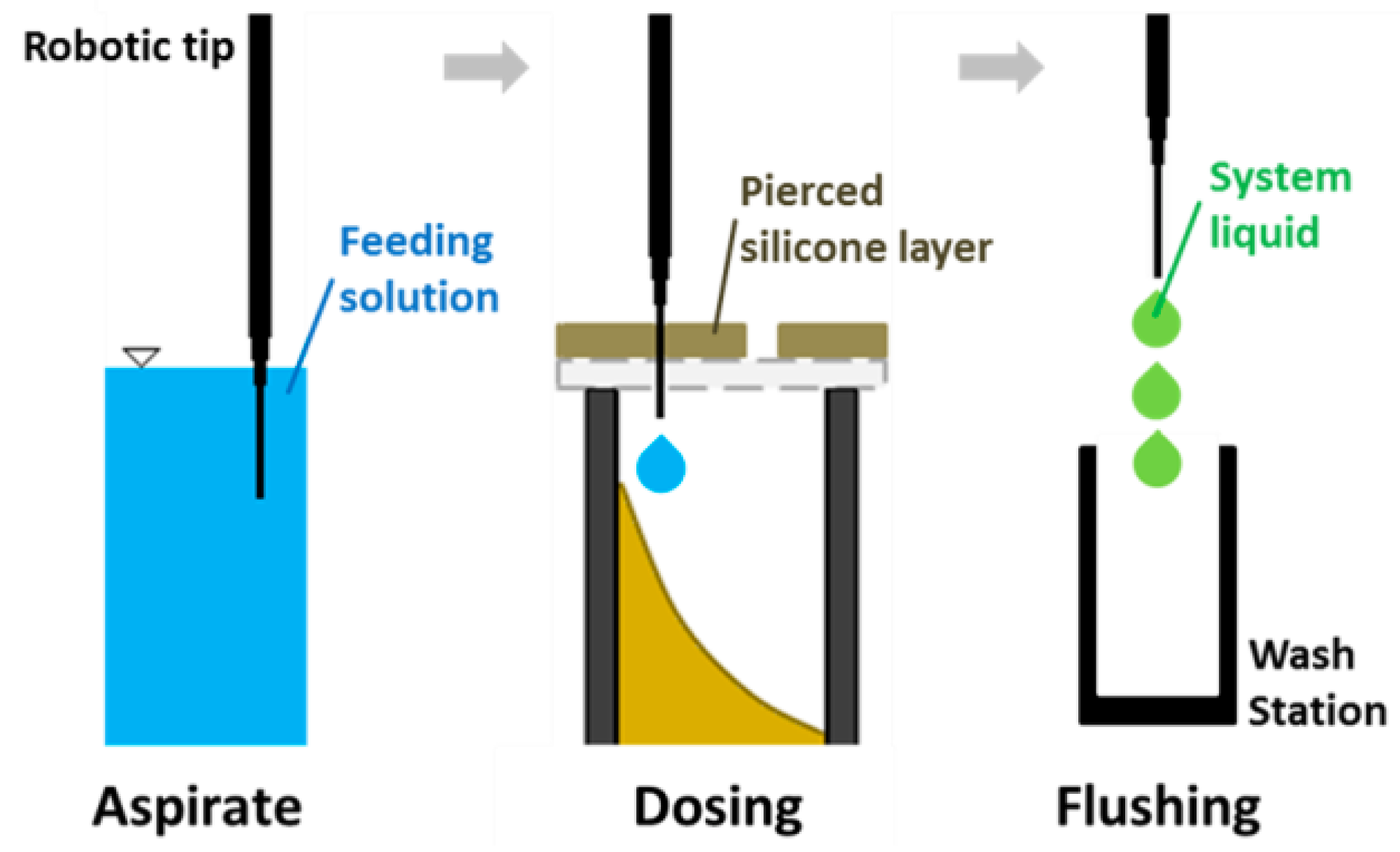 Figure 2 Schematic workflow of robotic dosing