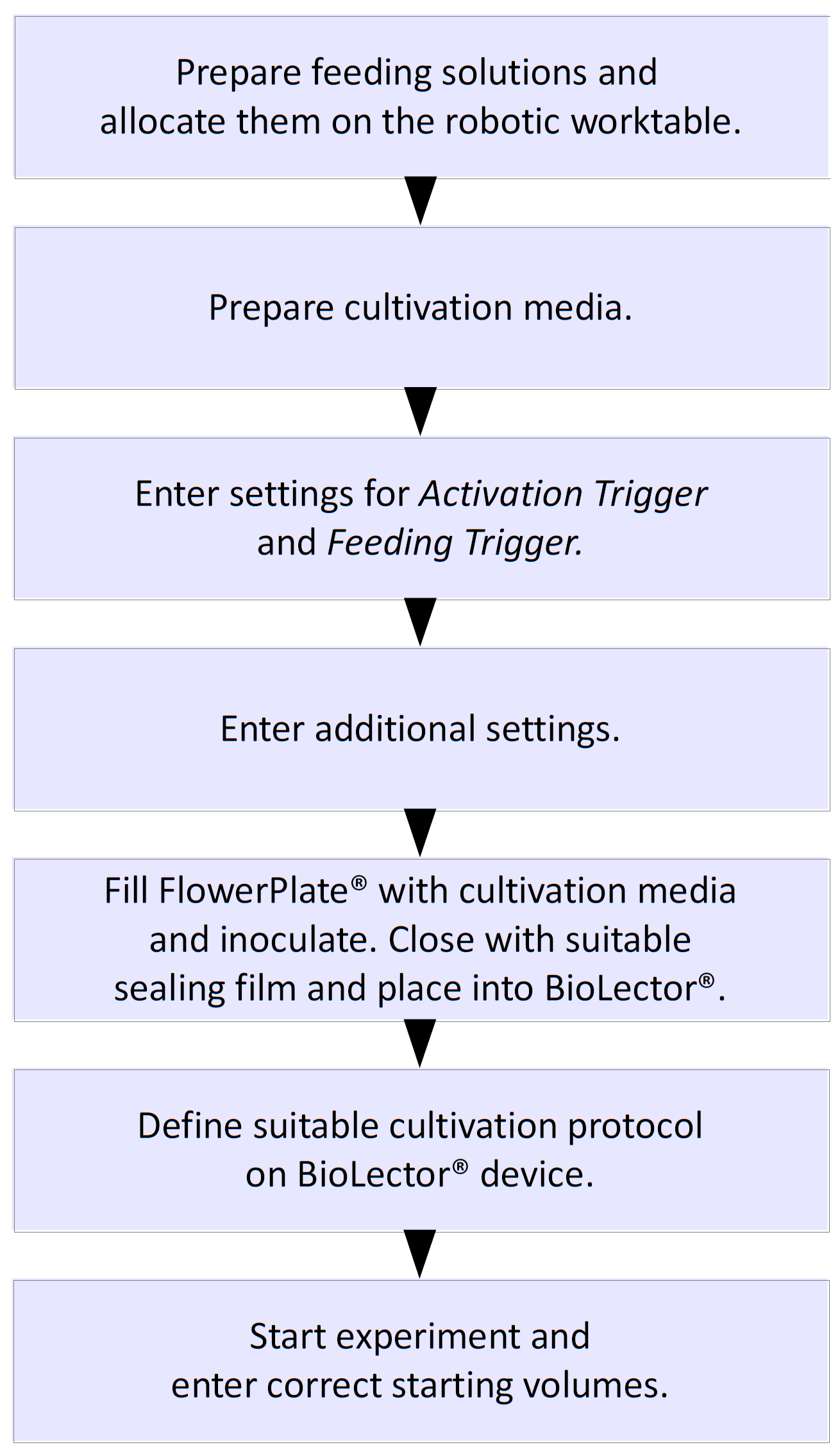 Figure 4 Generalized and brief workflow to setup