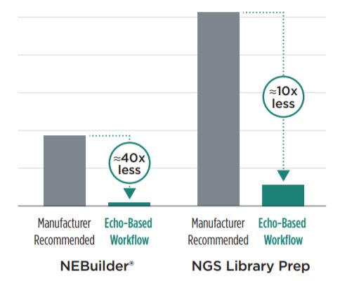 LowCost Highly Efficient NGS Library Preparation