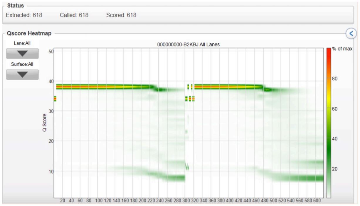 FIGURE 3: Quality read scores per cycle of the volume-multiplexed MiSeq run, demonstrating that various reaction volumes can be run together and produce quality scores similar to conventional 2x300 genomic runs.