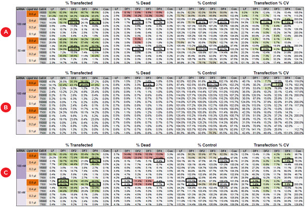 Figure 4. Identifying the optimal transfection conditions for three cancer cell lines. The values represent averages of quadruplicate wells for DOE transfection conditions for A) HCT116, B) ACHN, and C) PANC1 cells. Wells identified by shading include those above 30% transfected cells (dark green), those with cell death more than 5% above controls (red), those with less than 80% of the control cell counts (brown) and those with transfection CV ≤ 10% (light green). Black bordered wells indicate conditions with maximal transfection efficiency, low variability, and minimal cytotoxicity and cell loss.