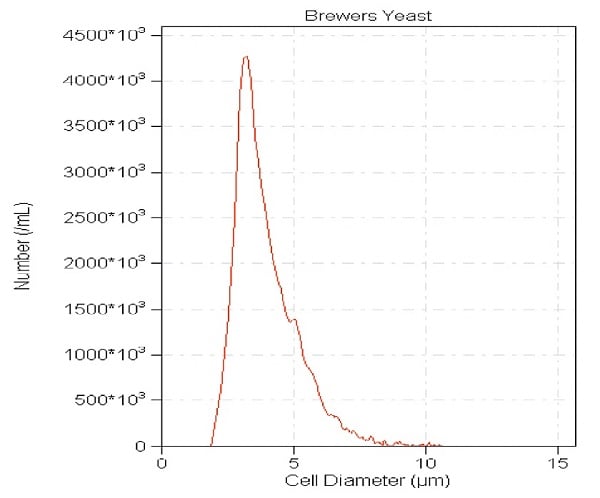 A yeast sample with a bi-modal peak. The first peak is yeast, while the second peak is that of flocculated protein. The secondary peak can be larger than the yeast cell peak