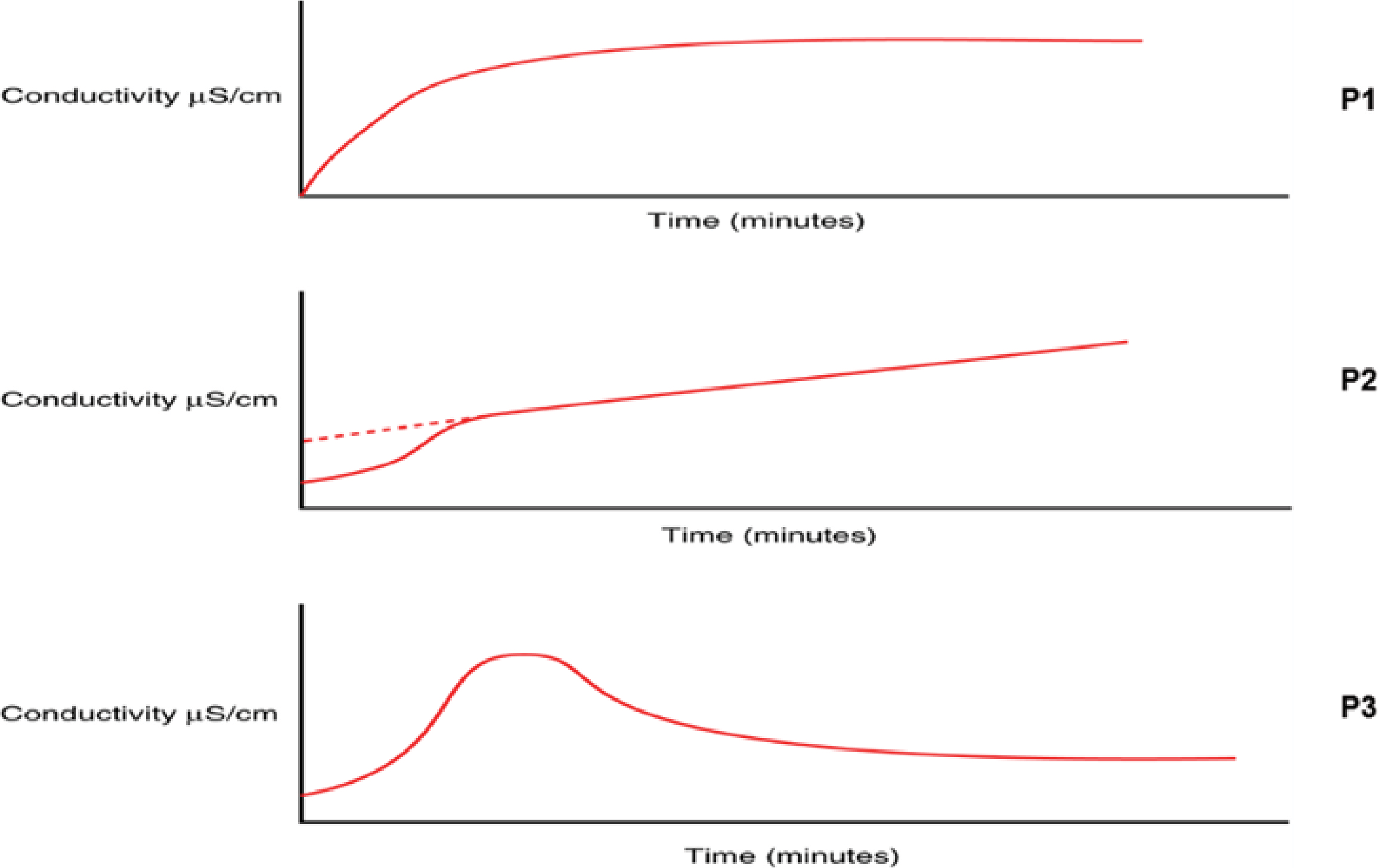 Changes in TOC oxidation profile curve can indicate potential degradation of water treatment integrity, prompting investigation to prevent a large-scale contamination event