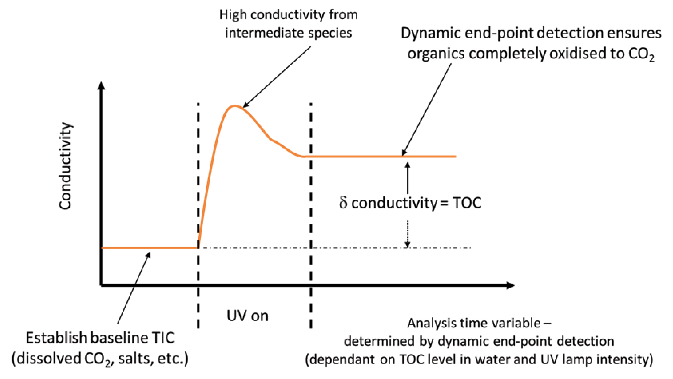 Beckman Coulter PAT700 uses dynamic end-point detection to ensure complete oxidation for accurate TOC analysis, even when UV lamp intensity decreases