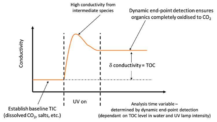 El Beckman Coulter PAT700 utiliza detección de punto final dinámico para garantizar una oxidación completa y lograr un análisis preciso del COT, incluso cuando la intensidad de la lámpara UV disminuye