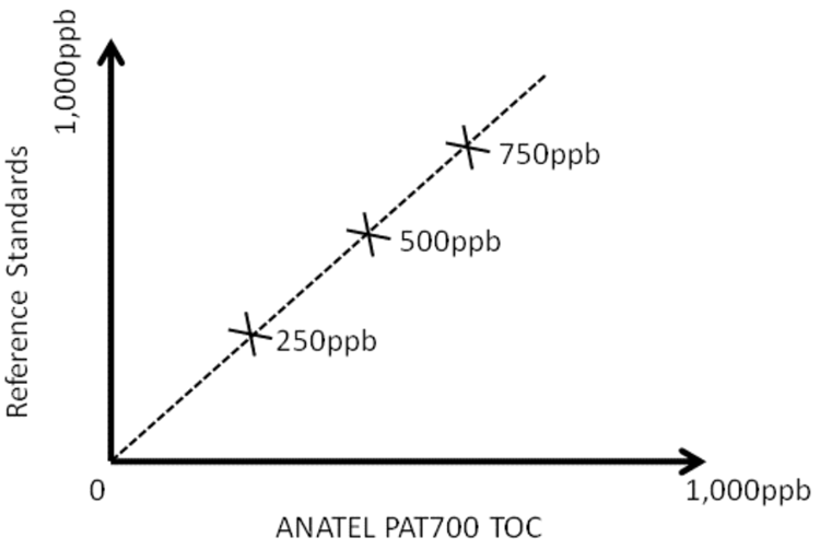 ‘As found’ calibration chart confirms TOC analyser is still performing acceptably after 6 month’s use