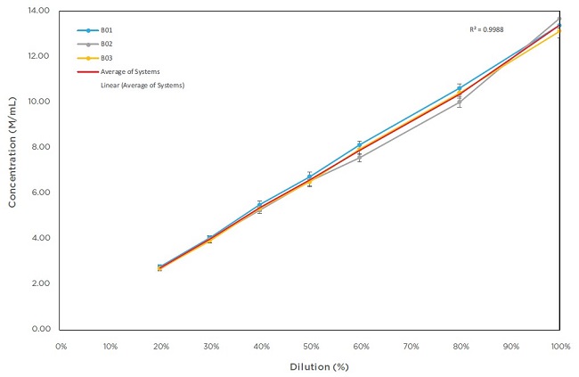 Cell Concentrations for 7 serial dilutions of CHO cells ~2.6M-13M Range. 10 samples per dilution