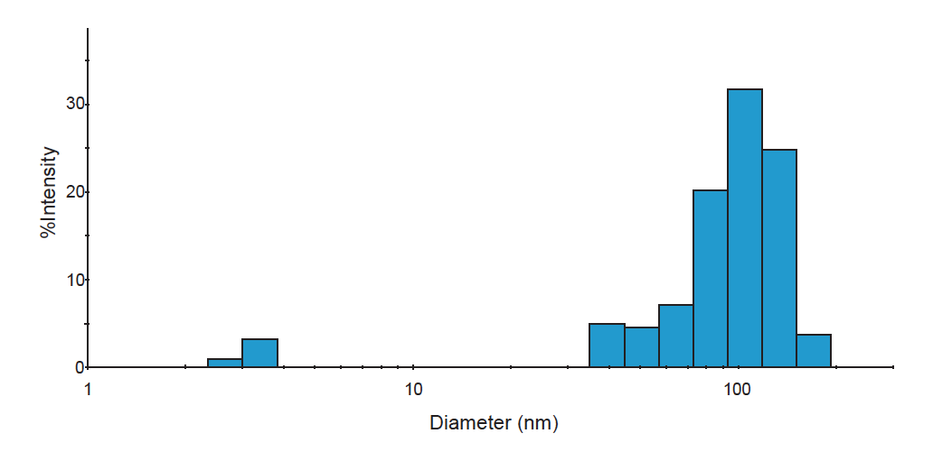 Representative histogram of DelsaMax dynamic light scattering assay describing exosomes of expected size.