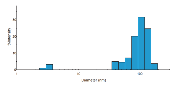 Representative histogram of DelsaMax dynamic light scattering assay describing exosomes of expected size.