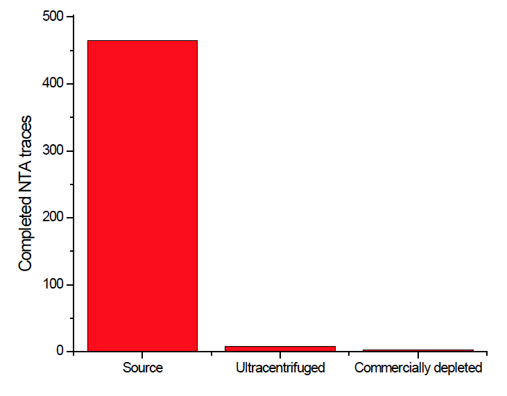 Depletion assay of FBS after treatment. Three FBS sources were centrifuged. The resulting pellet was recovered and analyzed for contaminating exosomes.