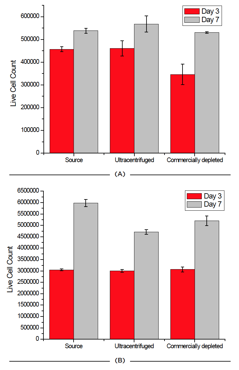 Effect of FBS source on cell viability on two cell lines. Jurkat (A) and HCT 116 (B) cells were grown for seven days and passaged at days 3 and 7. Cell count and viability was measured for all 3 FBS sources on these days.