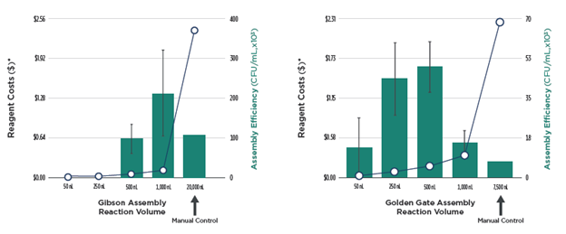 Reducing Reaction Costs while Improving Assembly Efficiency with Miniaturization