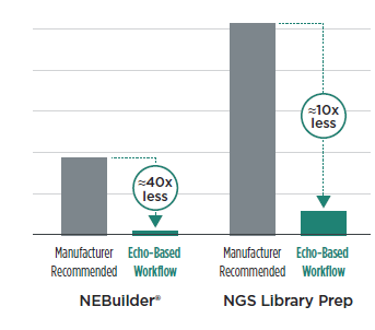 Reducing Reaction Costs while Improving Assembly Efficiency with Miniaturization