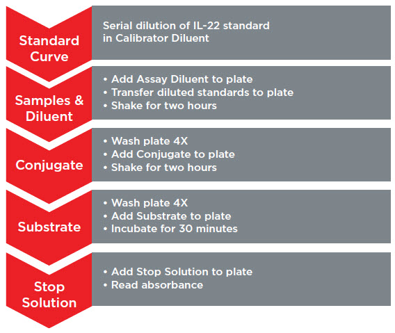 Figure 1. IL-22 ELISA Workflow