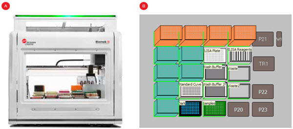 Figure 2. A Biomek i5 Span-8 instrument (A) and one potential deck layout for an ELISA workflow (B).