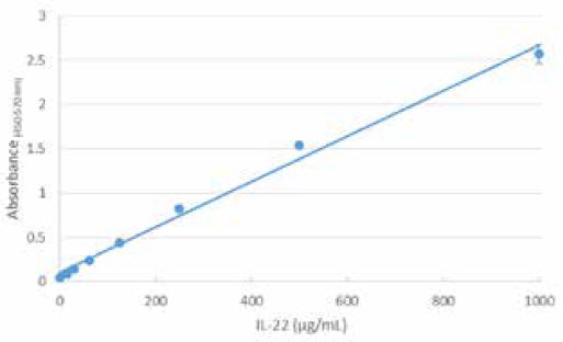 Figure 3. Automated ELISA Standard Curve. Linearity of 0.991 indicates consistent serial dilution and reliable sample preparation. Error bars show standard deviations of triplicates.