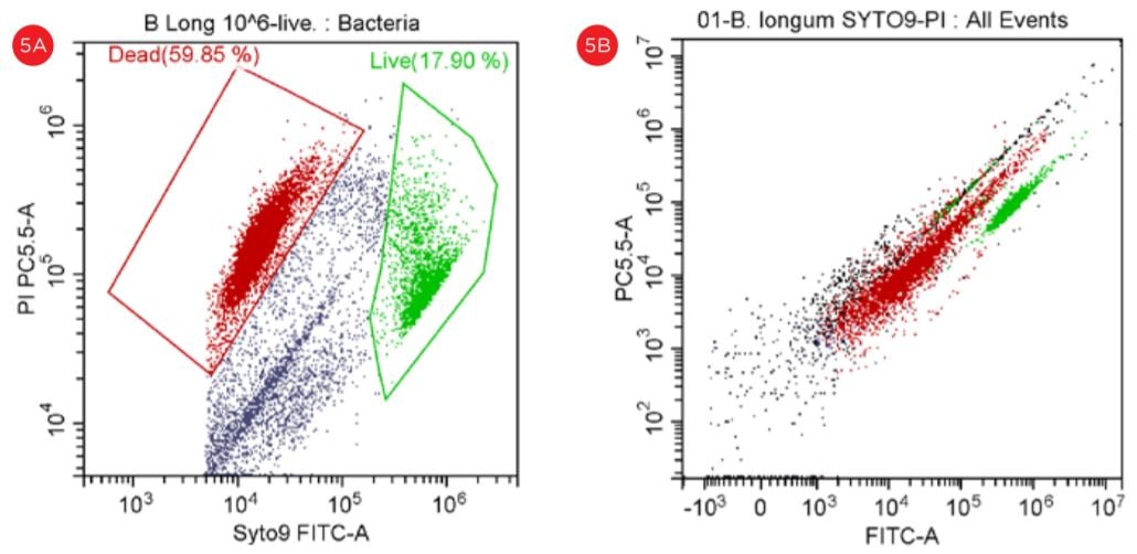 Flow Cytometric Approach To Probiotic Cell Counting And Analysis