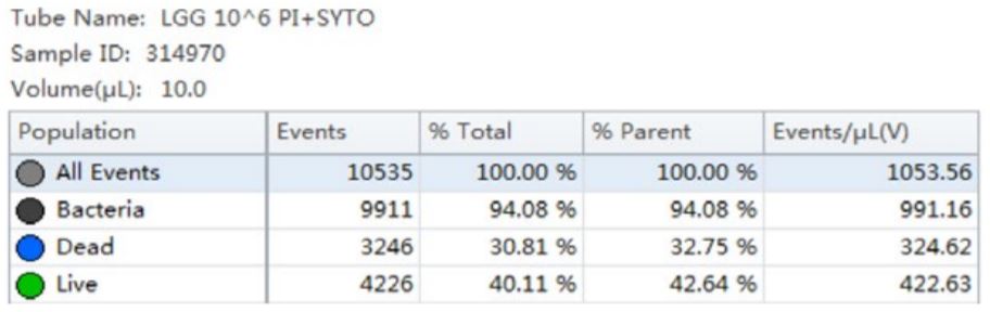 Table 2 Cell Population Statistics