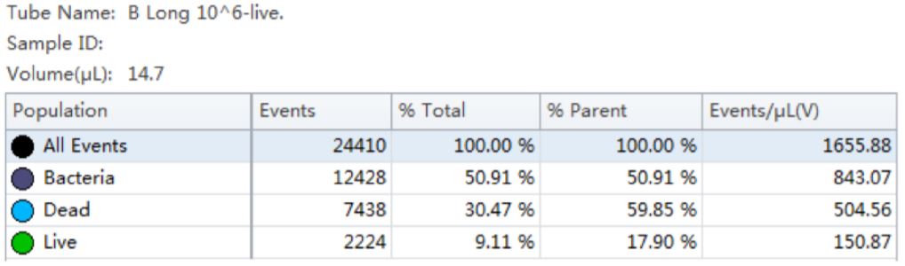 Table 3 Cell Population Statistics