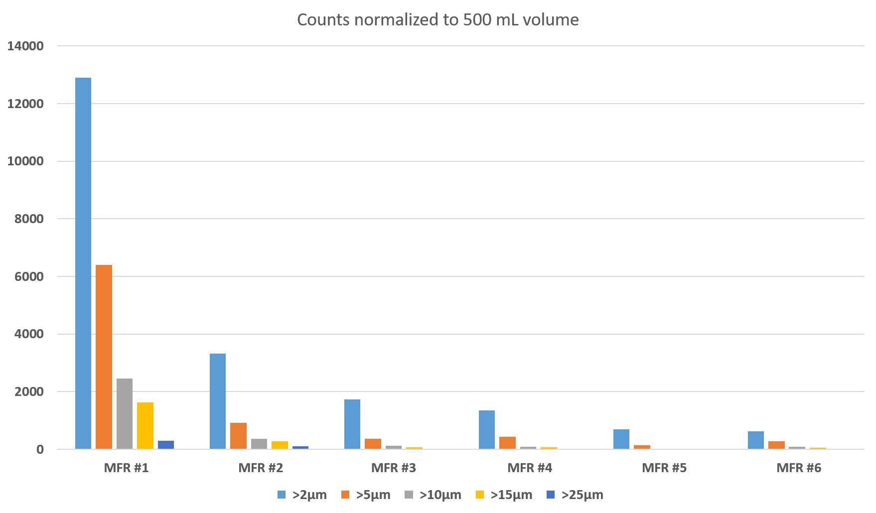 chart of 6 bottled water manufacturer particle counts on rolling mixer test