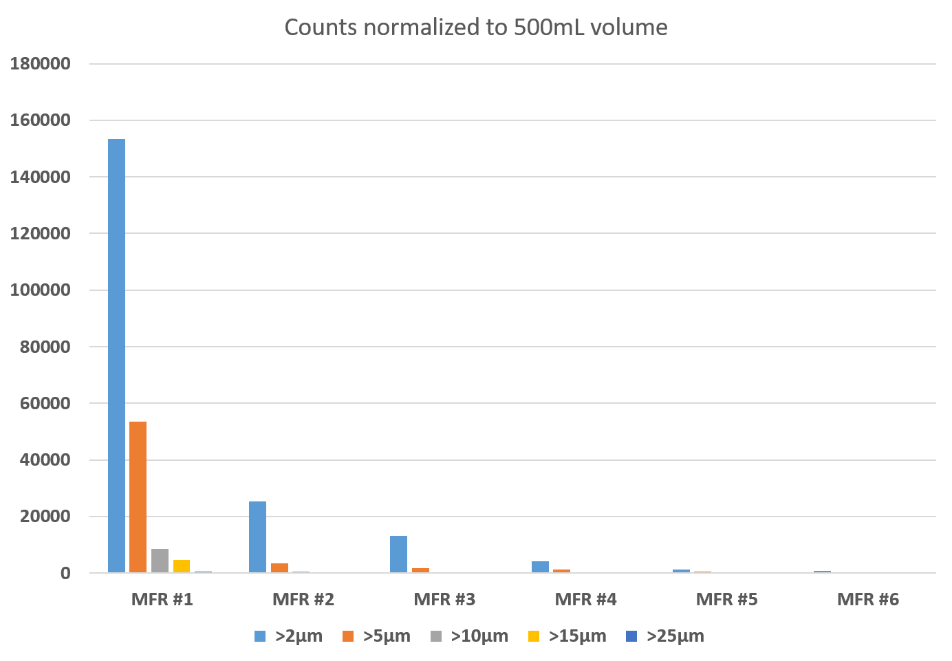 chart of 6 bottled water manufacturer particle counts aggressively crinkled by hand and on rolling mixer test