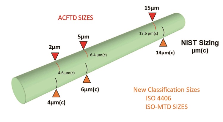 ACFTD Sizes - New Classification Sizes ISO 4406  ISO-MTD SIZES