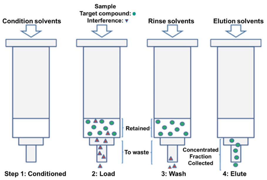 Figure 1. Sample extraction and purification steps. (A) Solid phase extraction