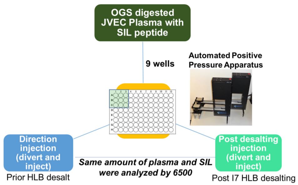 Figure 4. Biomek methods for desalt Reproducibility of i7 automated HLB Desalting Workflow.