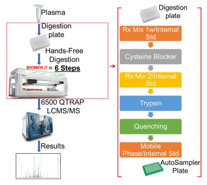 Figure 5. Schematic for MRM Proteomics Workflow using i7.