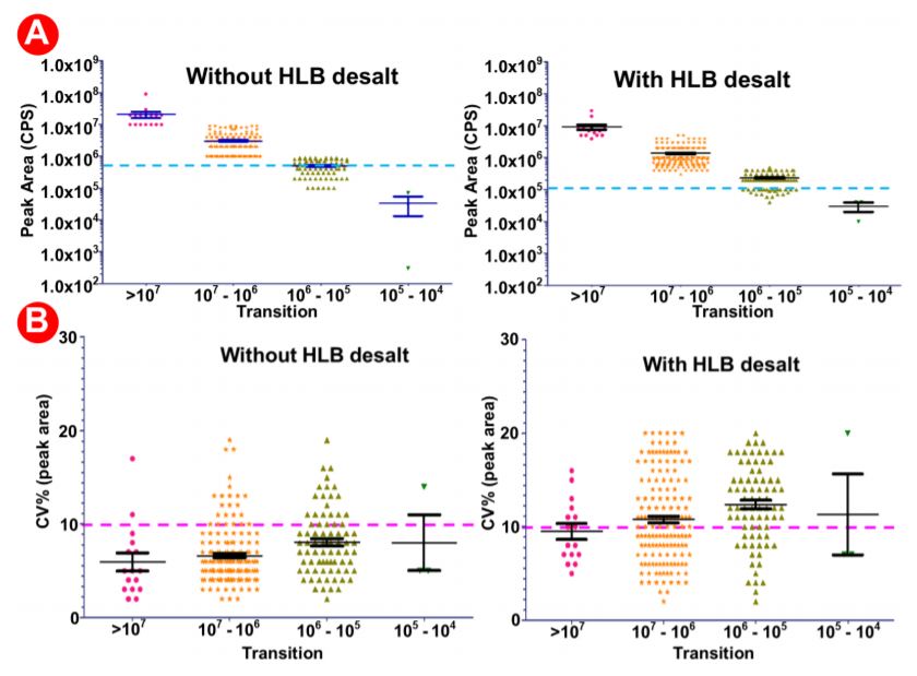 Figure 6. Analysis of data generated with-without HLB desalting and automated proteomic sample preparation workflow with a highly multiplexed SRM analysis.