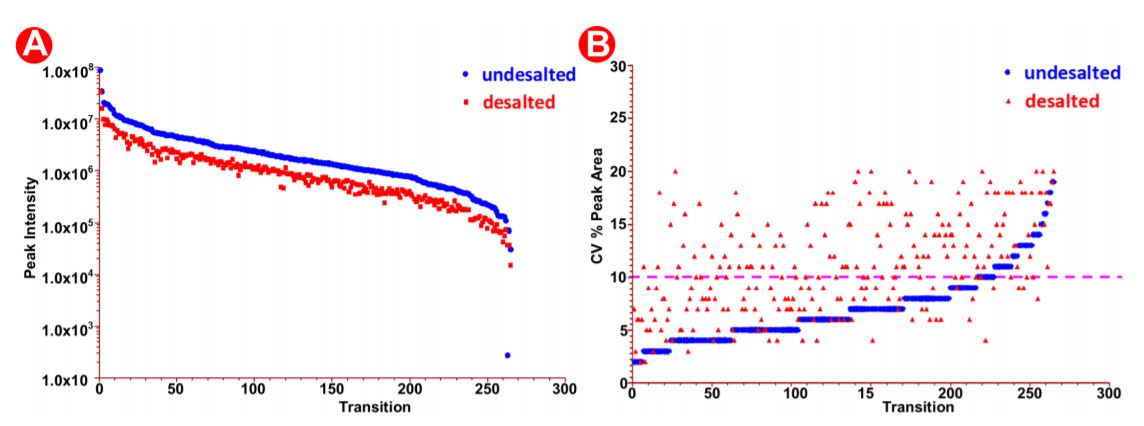 Figure 7. Peak area analysis in pre/post-HLB desalted samples