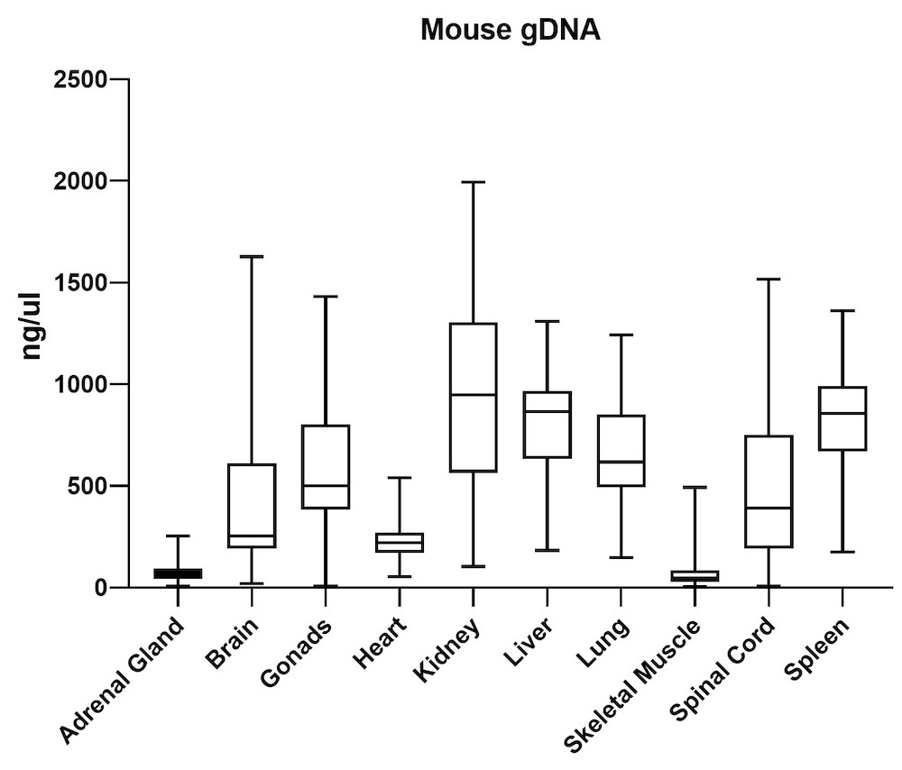 Figure 3A. Average gDNA yield (ng/uL) from various mouse tissue types