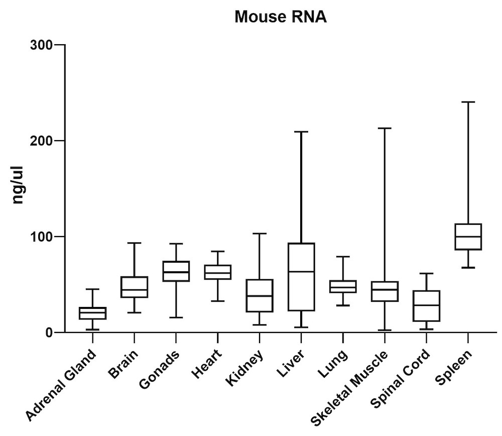 Figure 3B. Average RNA yield (ng/uL) from various mouse tissue types