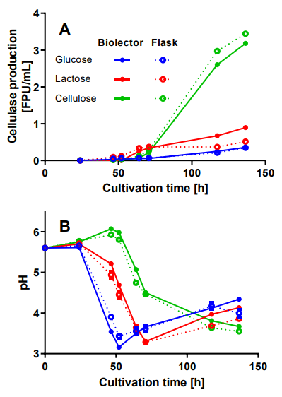Figure 1: Comparison BioLector® and traditional shake flask cultivations of T. reesei RUT-C30 RFP1 with different carbon sources.